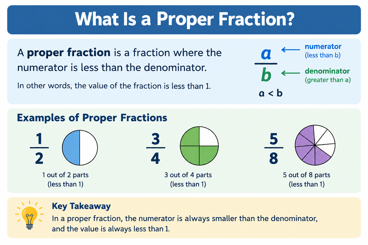 What Is a Proper Fraction?