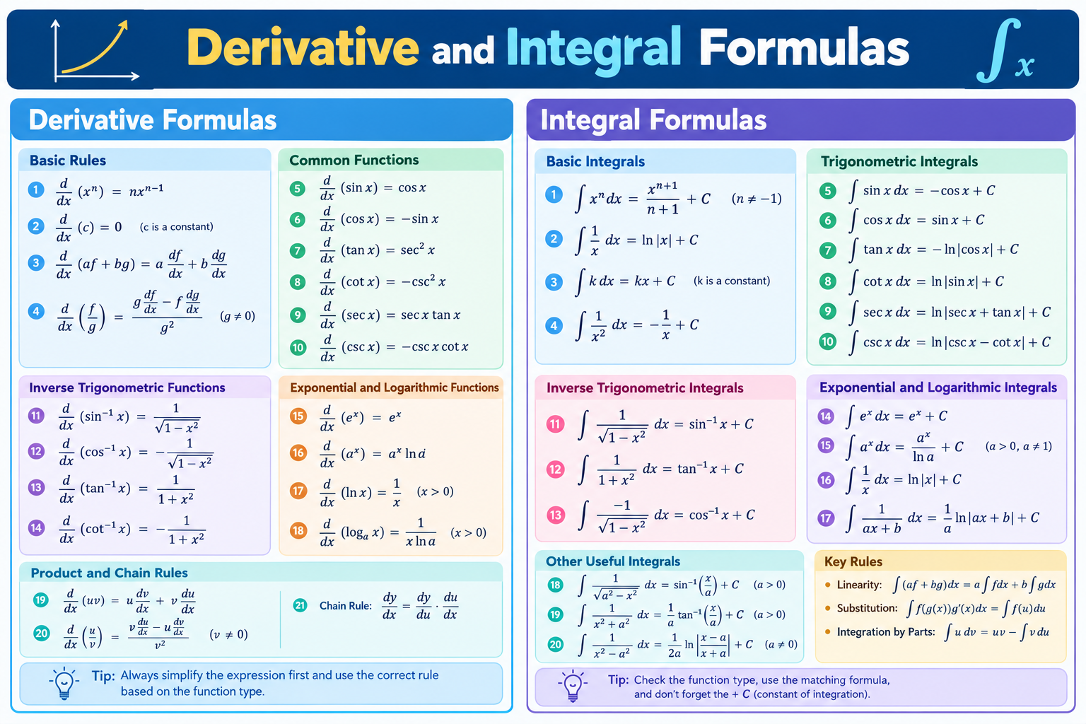 derivative and integral formulas