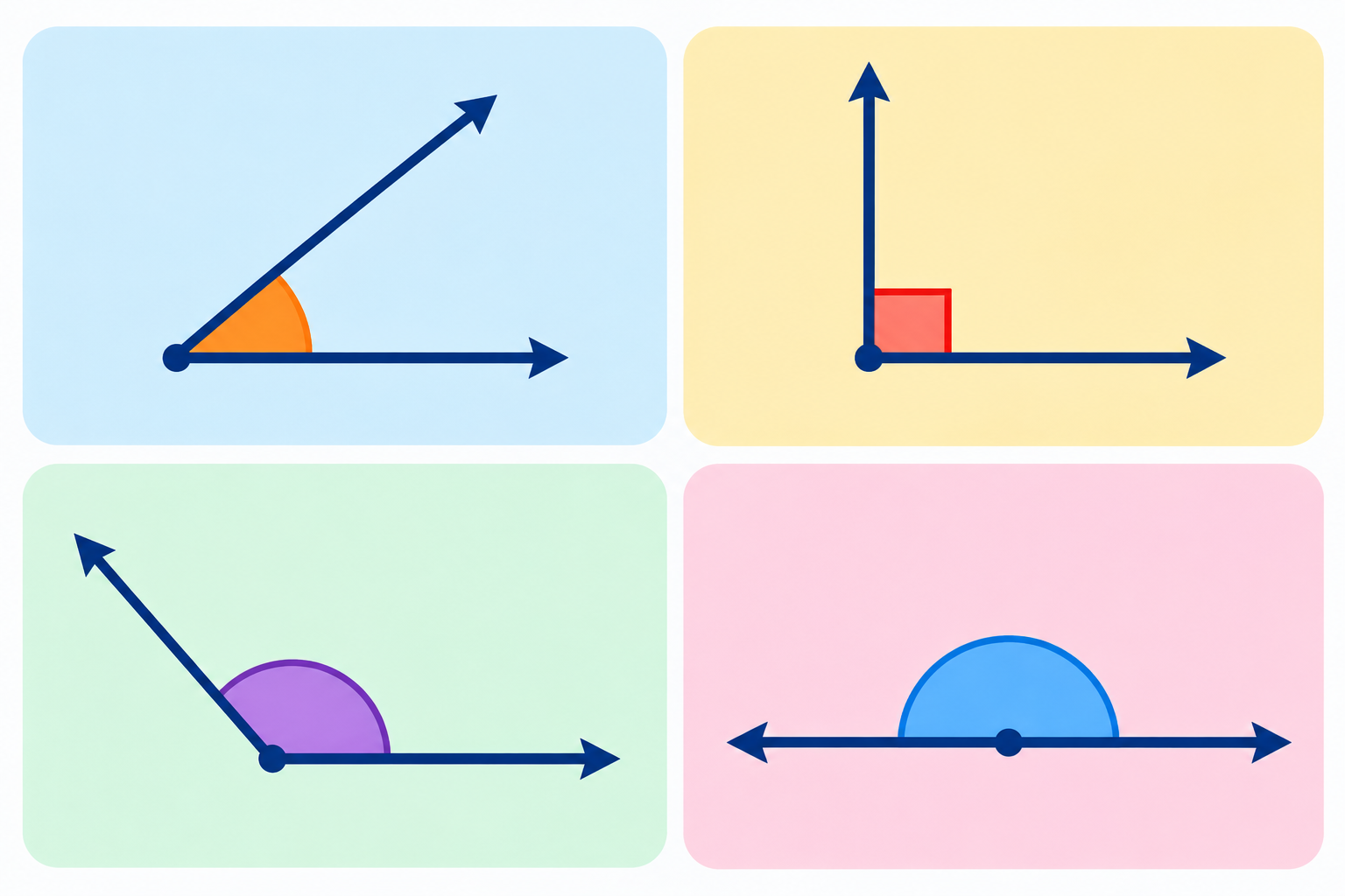 Understanding Angles