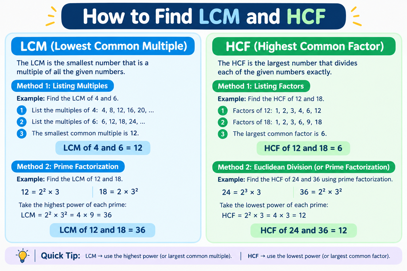 How to Find LCM and HCF