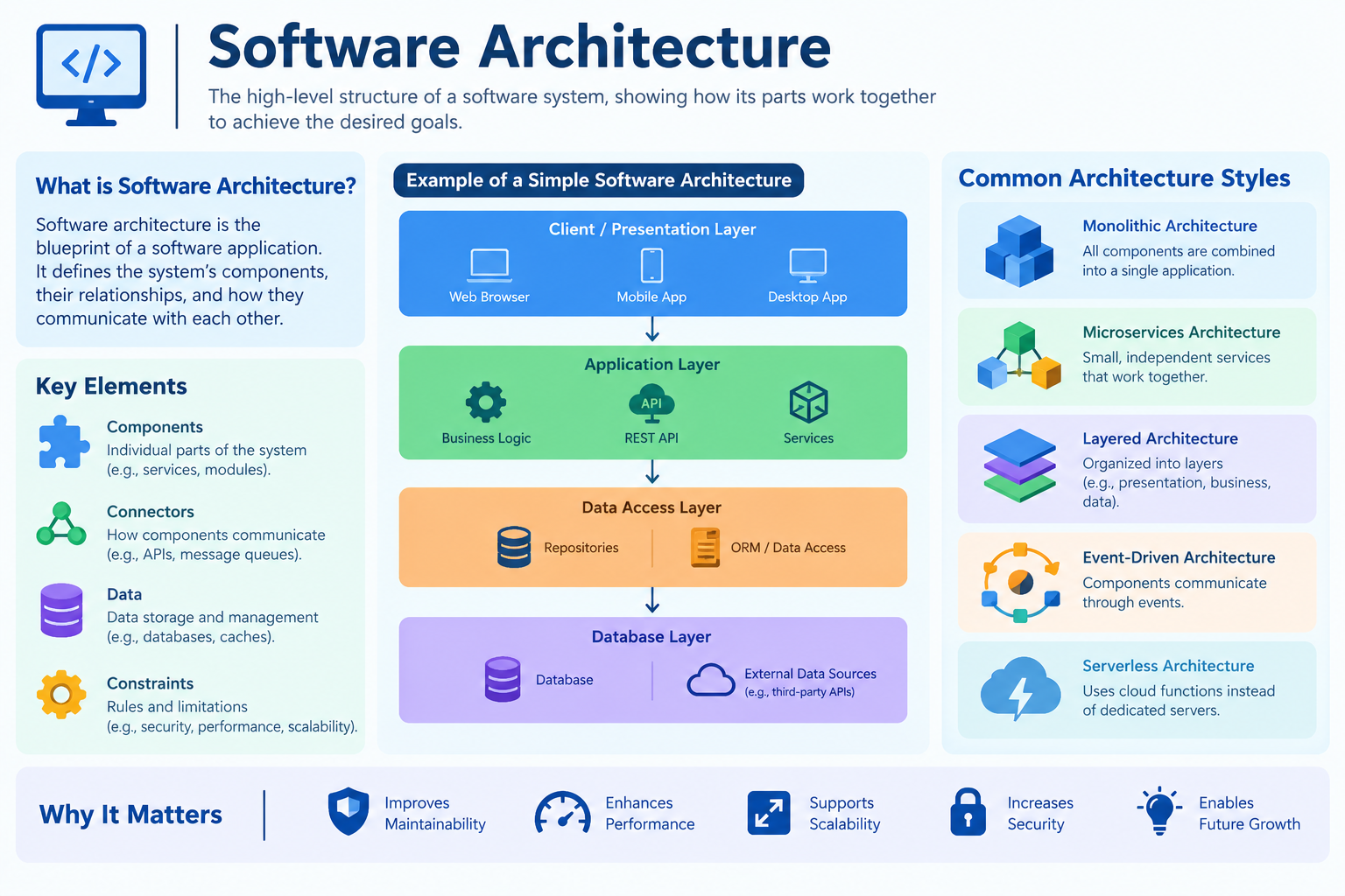 What Is Software Architecture?