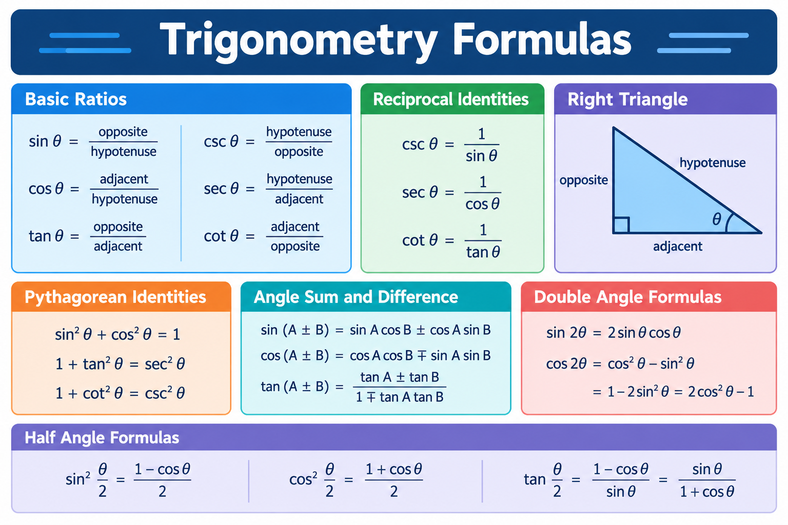 Trigonometry Formulas
